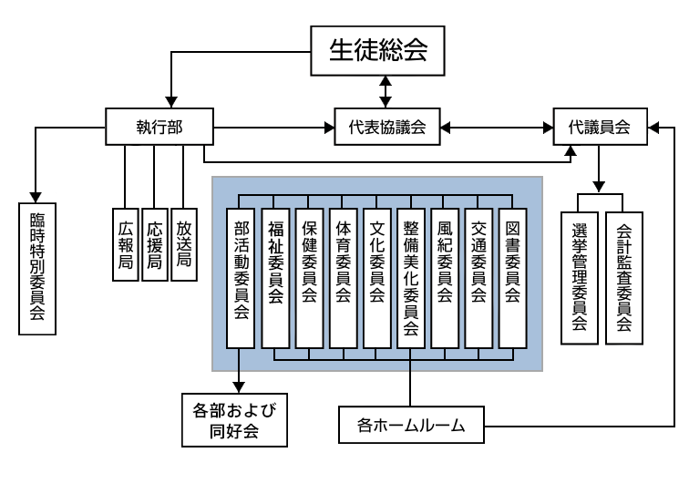 生徒会組織図